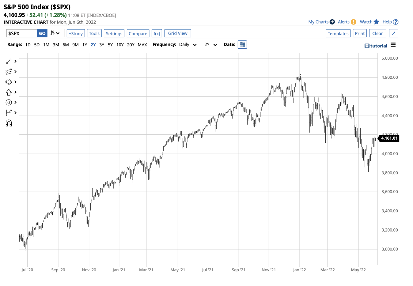 S&P 500 Daily Chart.