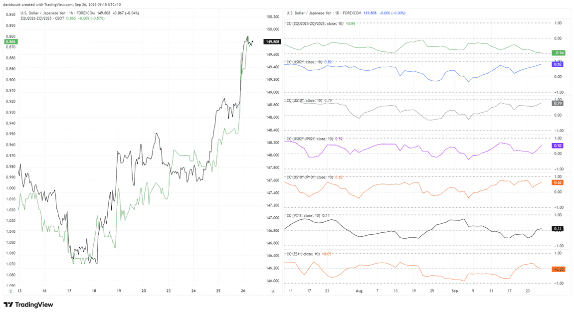 USD/JPY 1-Hour and Daily Chart