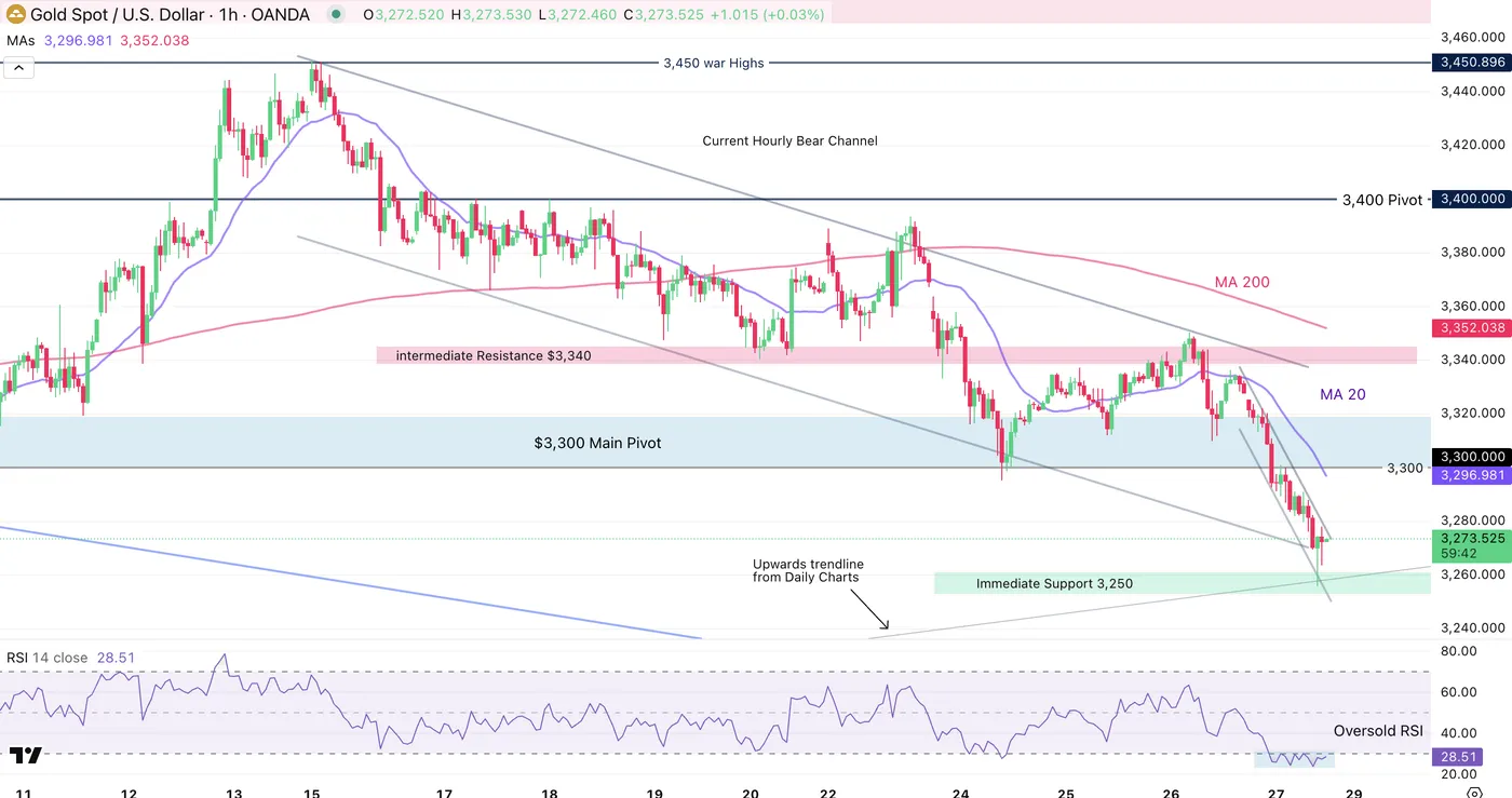 Gold 1-Hour Chart
