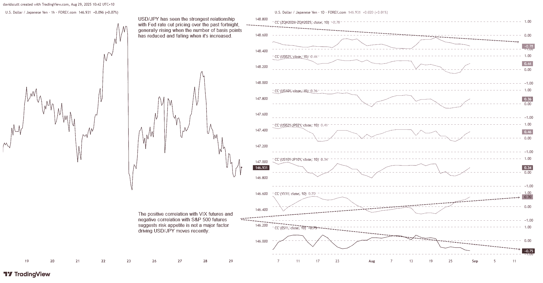 USD/JPY-Hourly and Daily Chart