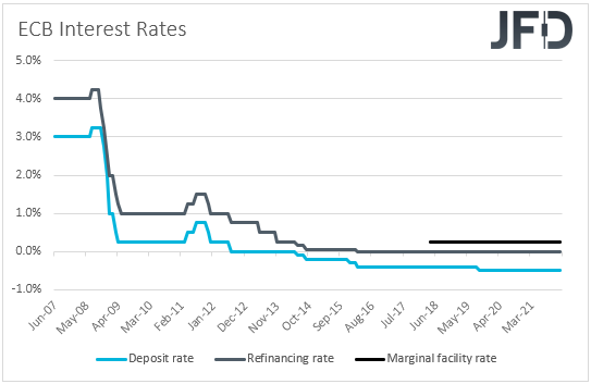 ECB interest rates.