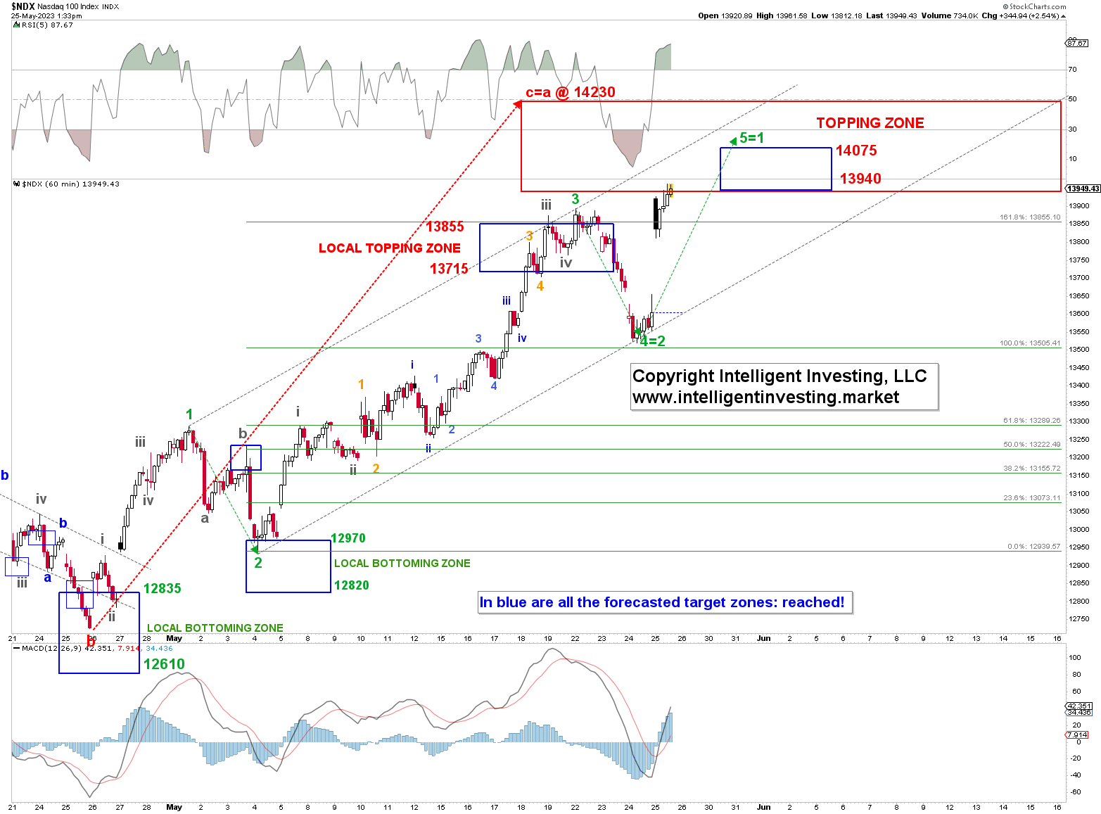 NDX Hourly 2