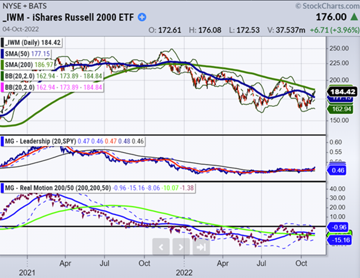 IWM Daily Chart