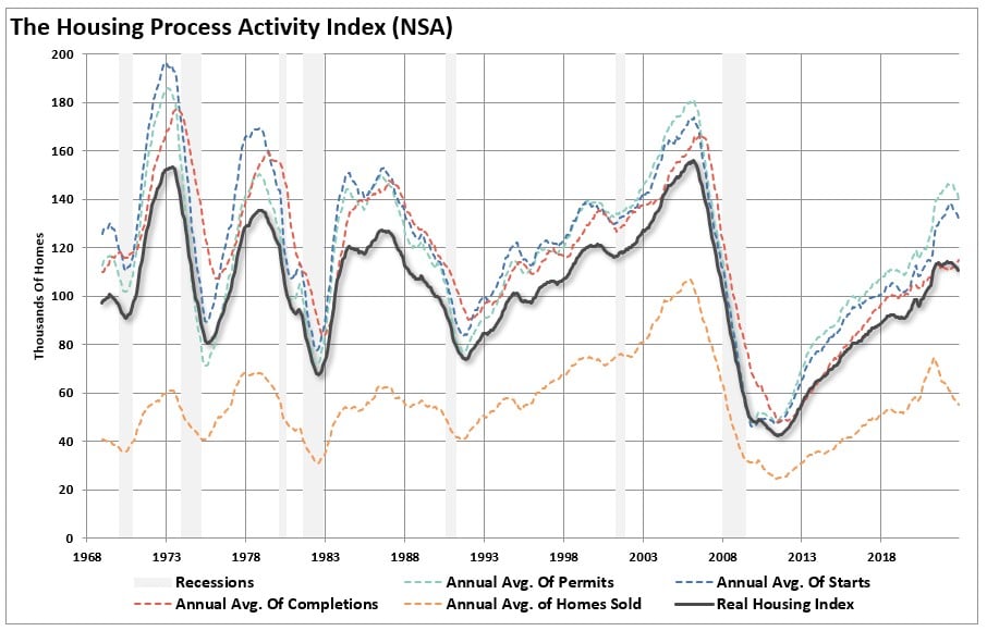 Housing Process Activity Index