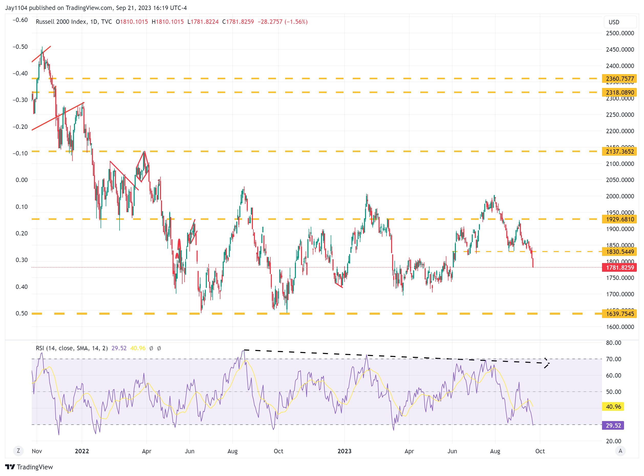 Russell 2000-Daily Chart