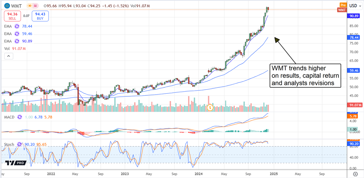 Walmart Stock Price Chart