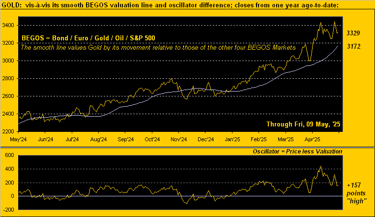 Gold Valuation