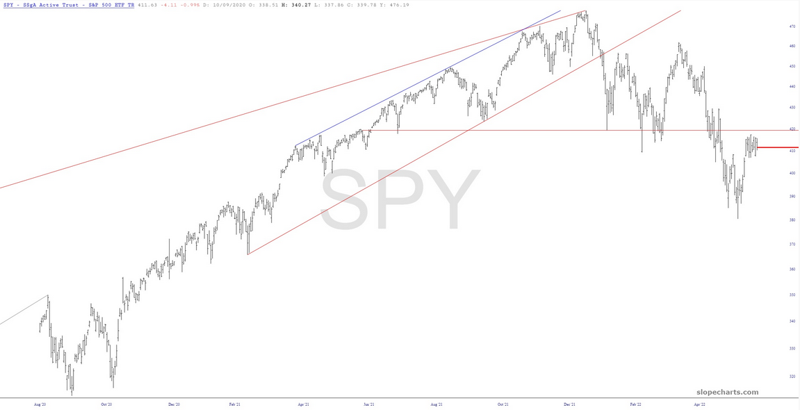 SPY Chart