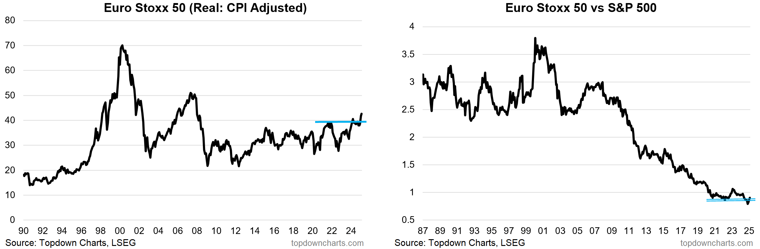 Euro Stoxx 50 vs S&P 500