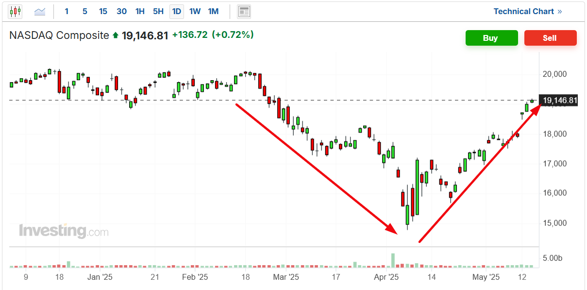 Nasdaq Composite-Price Chart