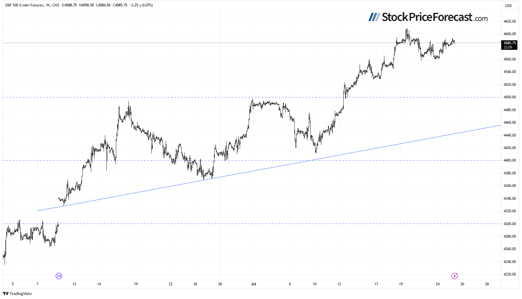 S&P 500 Emini Futures 1-Hr Chart