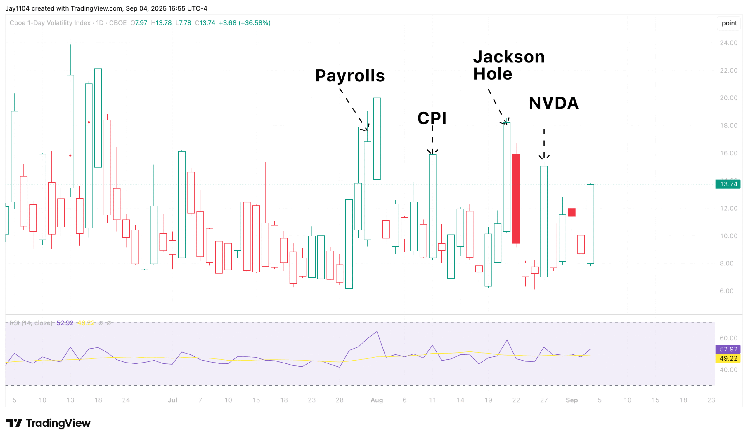 VIX1D Chart