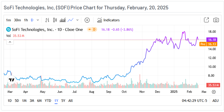 แผนภูมิราคา Sofi Technologies