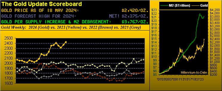 Gold Scoreboard