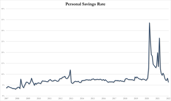 Personal Savings Rate