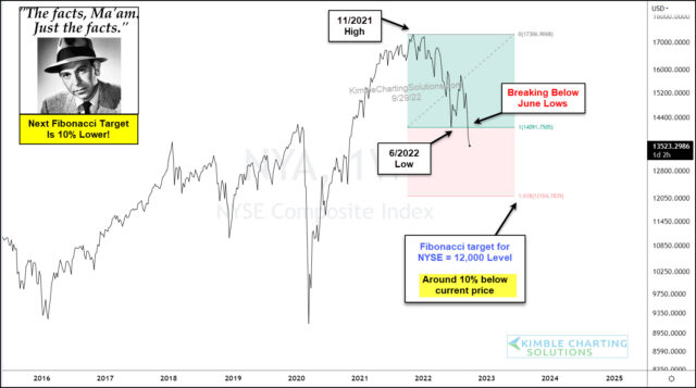 Long-Term NYSE Composite Chart.