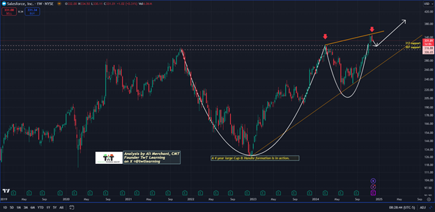 CRM Weekly Chart