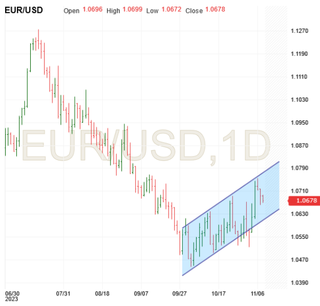 EUR/USD-Daily Chart