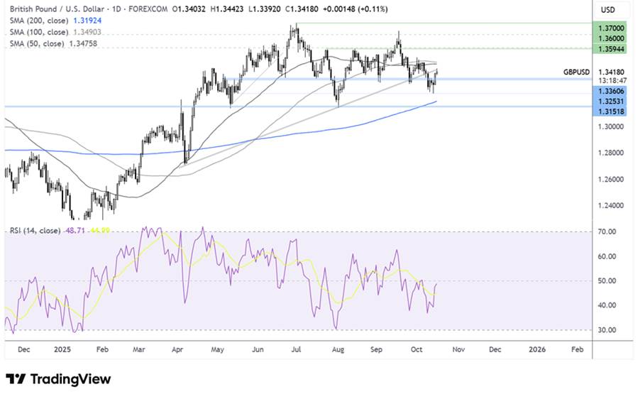 GBP/USD-Daily Chart