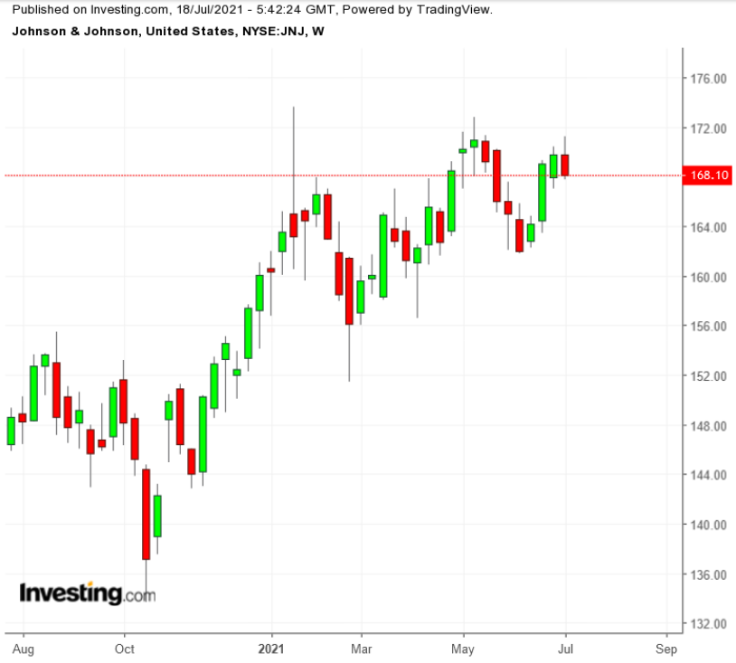 JNJ Weekly TTM