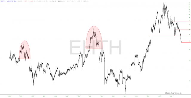 EHTH Price Chart