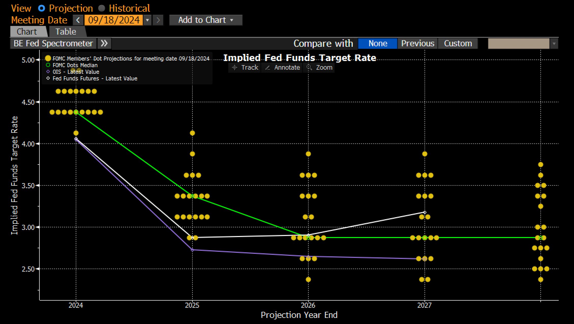 Market-implied development of US interest rates as of Sept 18th