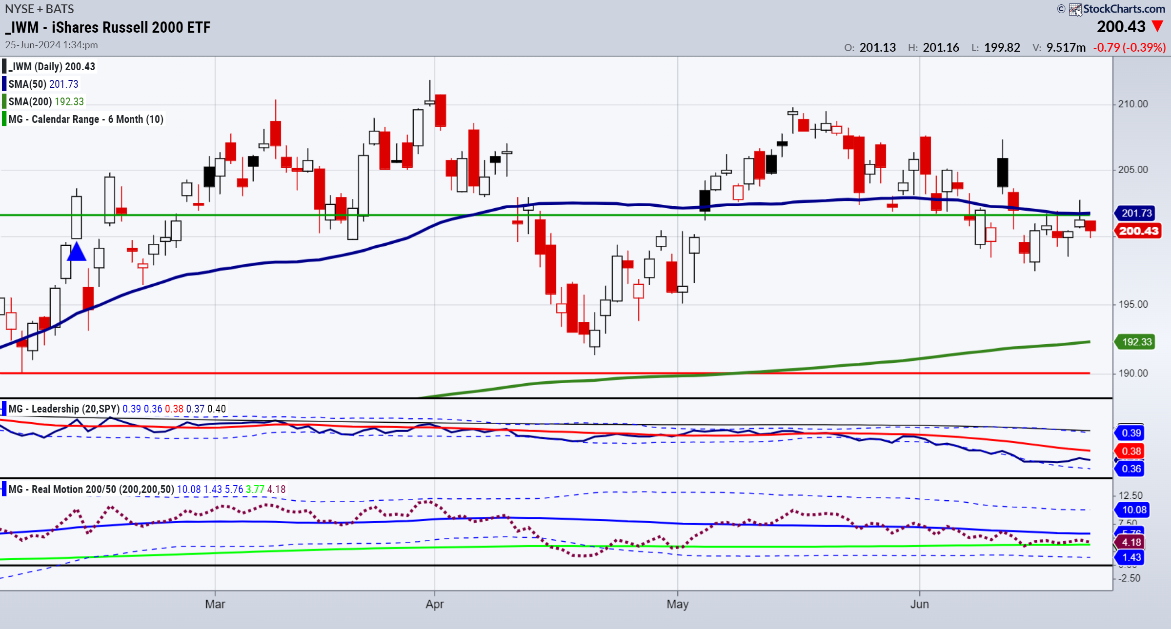 IWM-Daily Chart