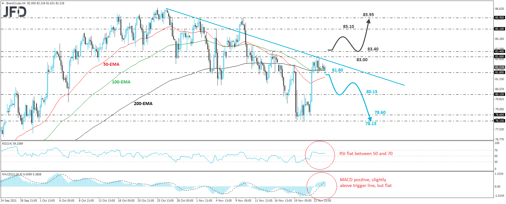 Brent crude oil 4-hour chart technical analysis.