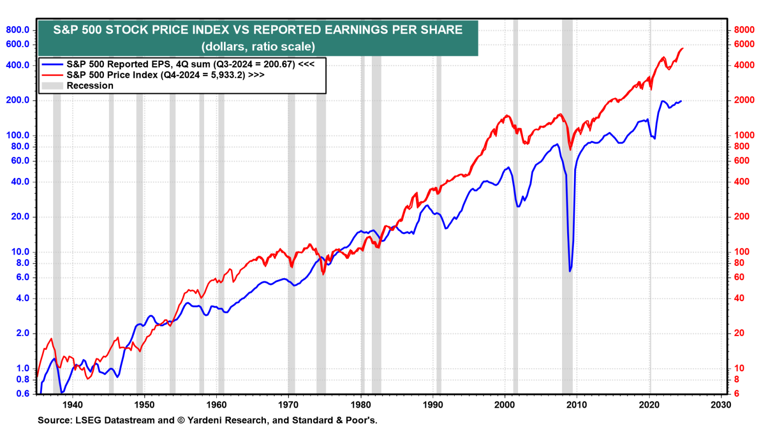 S&P 500 Stock Price Index vs Reported EPS