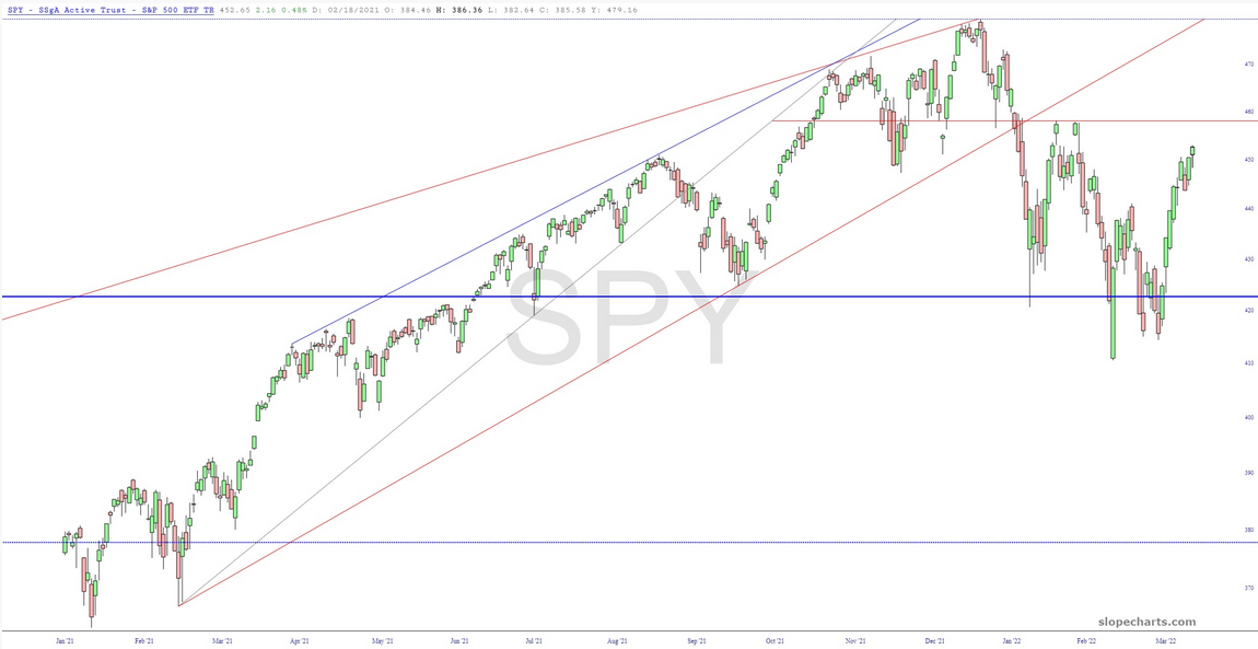 SPY Chart