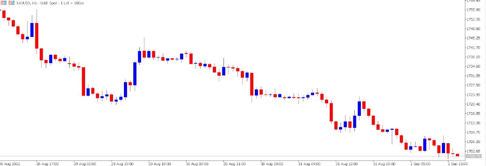 Gold price chart.