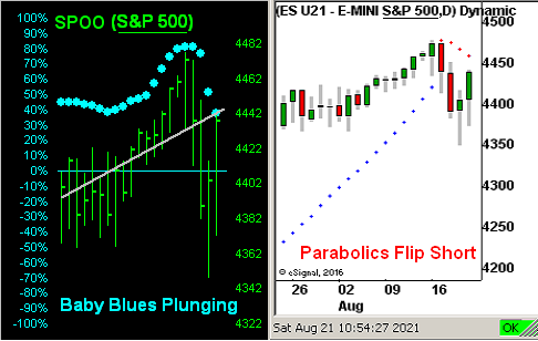 SPOO (S&P 500 ) Dots Chart