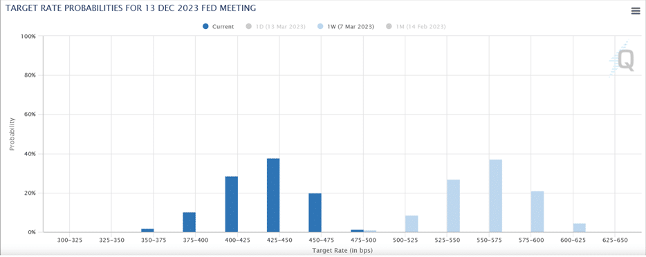 Probabilidades da taxa alvo do Fed