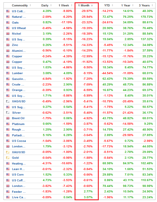 Commodity Sector Table