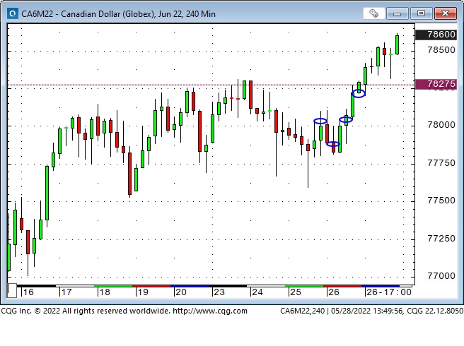 CAD 240-Min Chart