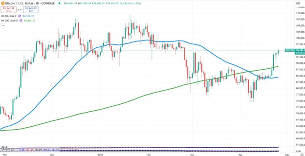 Bitcoin-Daily Chart