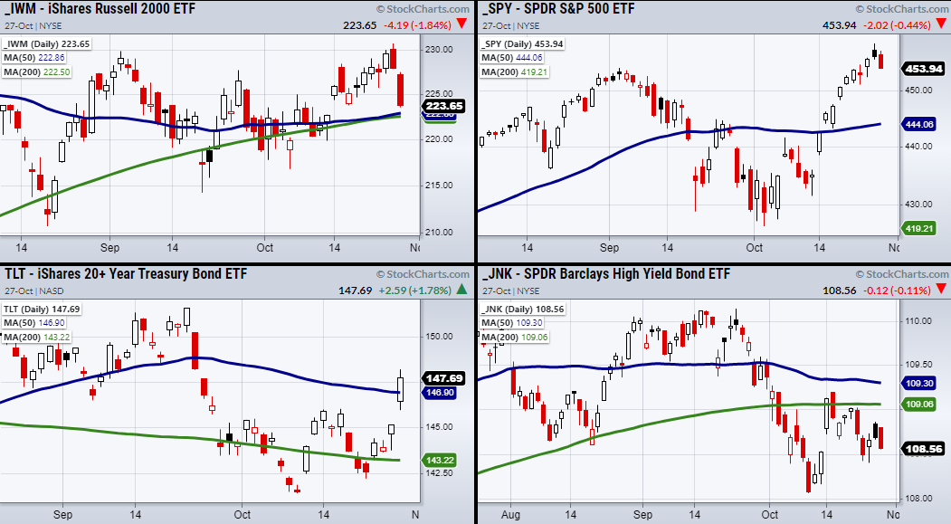 IWM-SPY-TLT-JNK Daily Charts