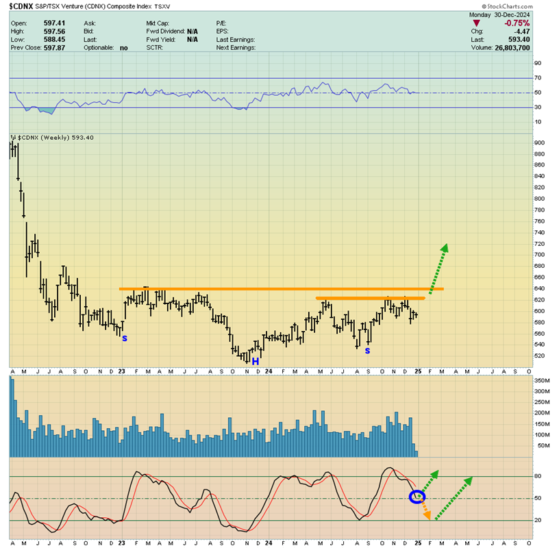 CDNX Weekly Chart