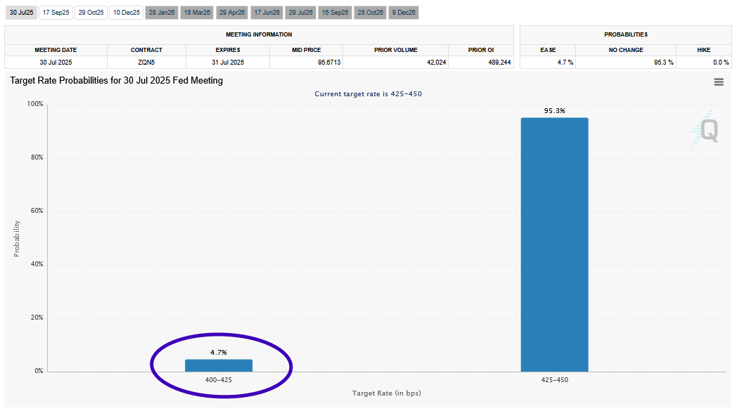 Fed Target Rate Probabilities