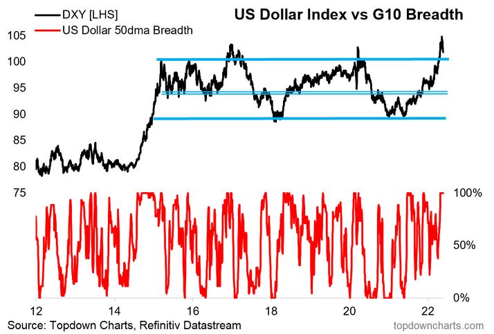 US Dollar Index vs G10 Breadth