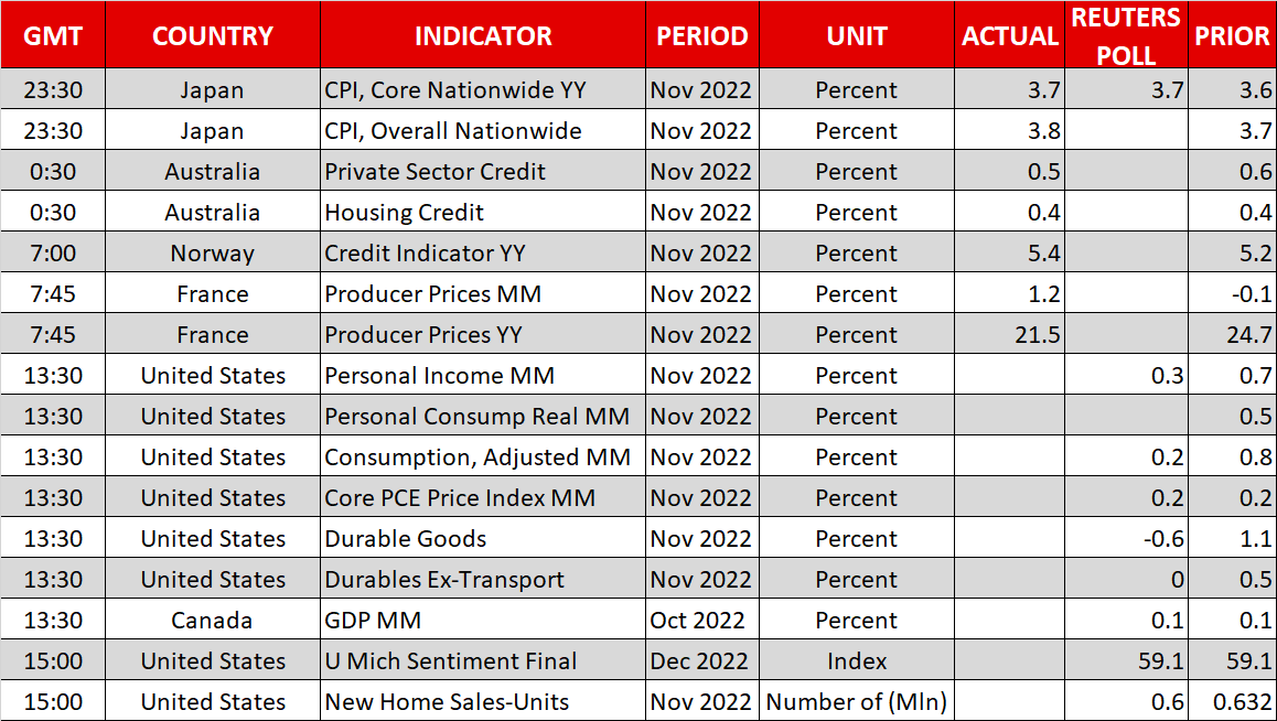 U.S. Dollar Receives Support From Data, PCE Inflation in Focus