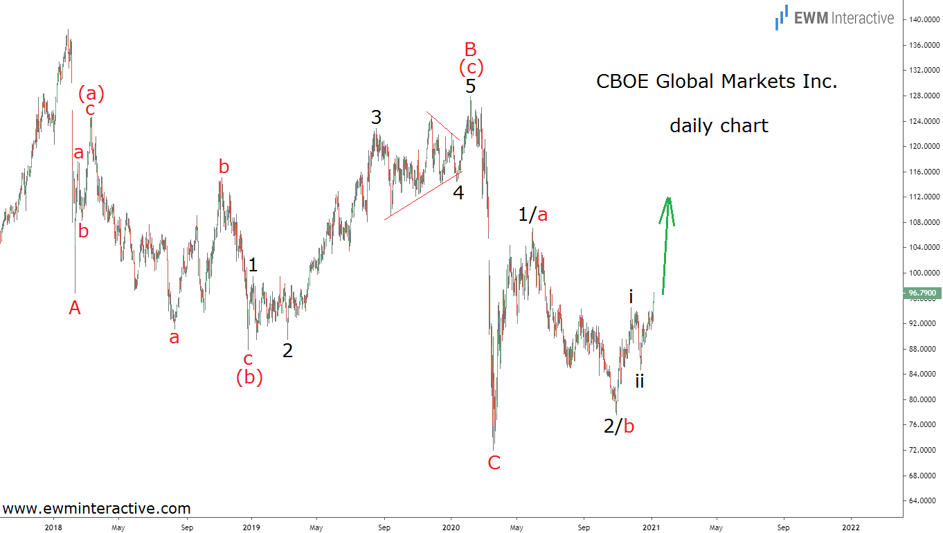 CBOE Global Markets Inc Daily Chart