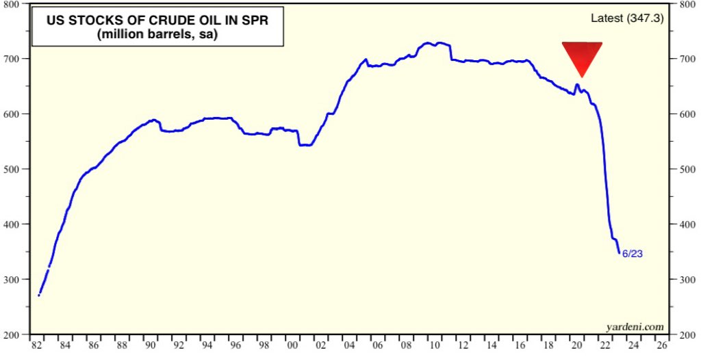 Запасы нефти в США в SPR
