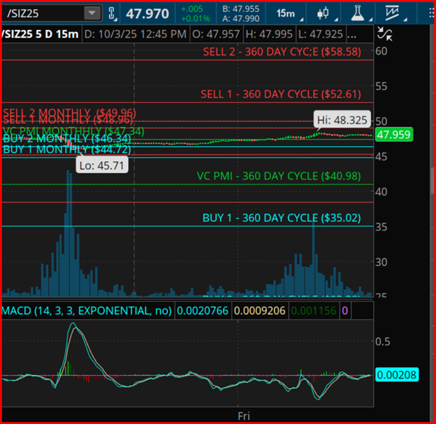 Silver 5-Day 15-Minute Chart