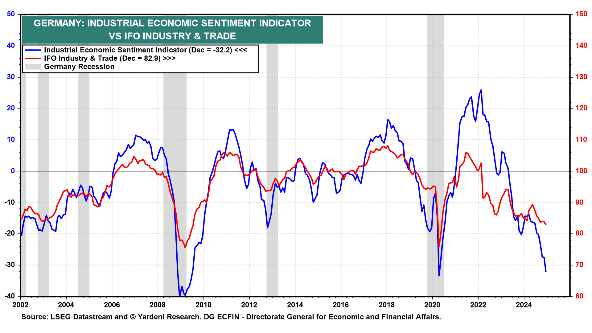 Germany-Industrial Economic Sentiment vs IFO Industry