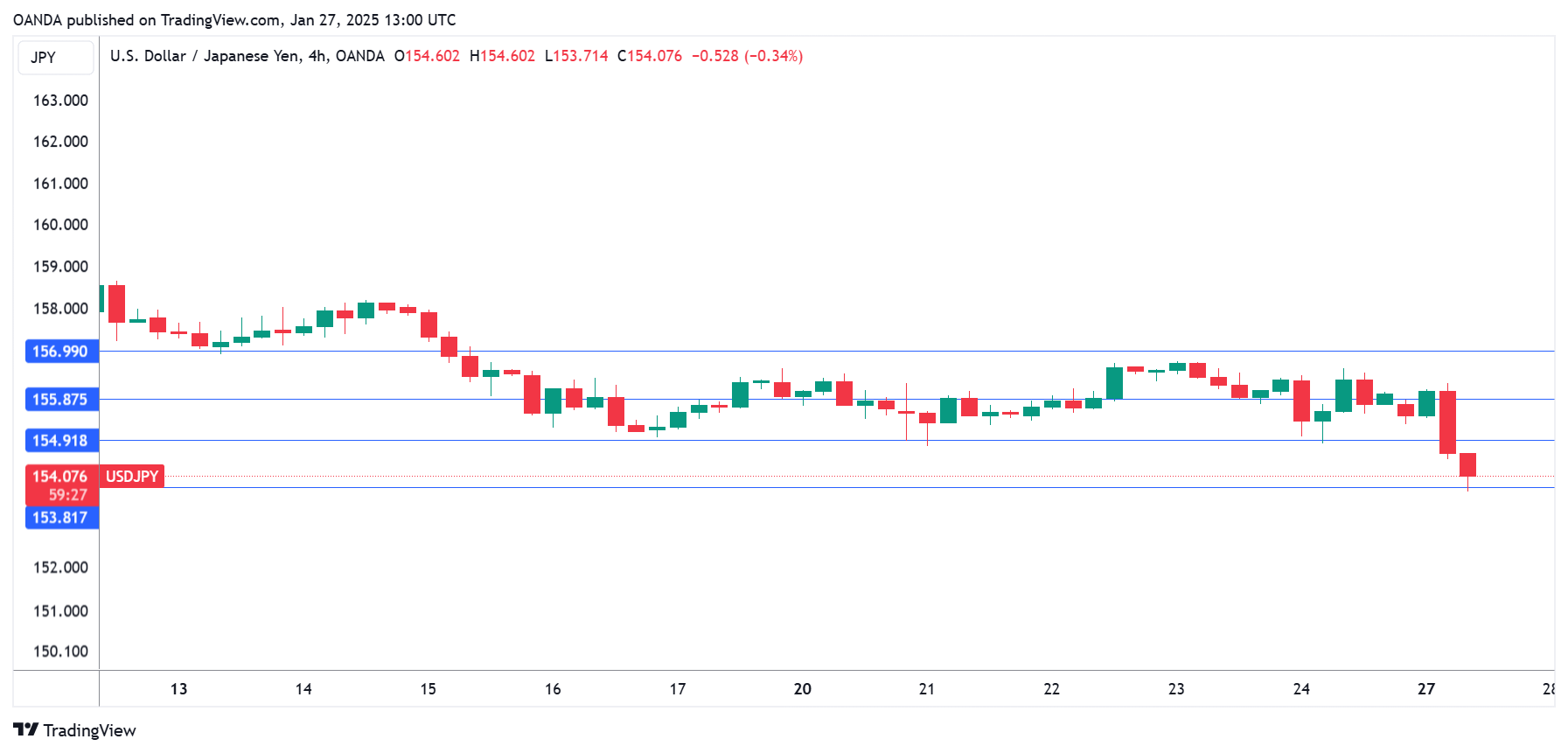 USD/JPY-4-Hour Chart