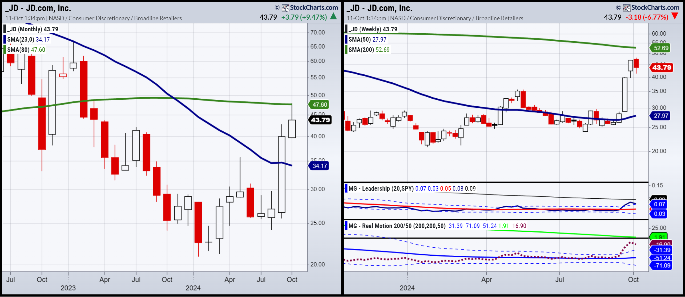 JD.com Weekly and Monthly Chart