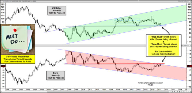 Combined U.S. Dollar And Euro Monthly Charts.