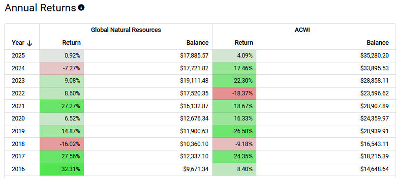 Annual Returns