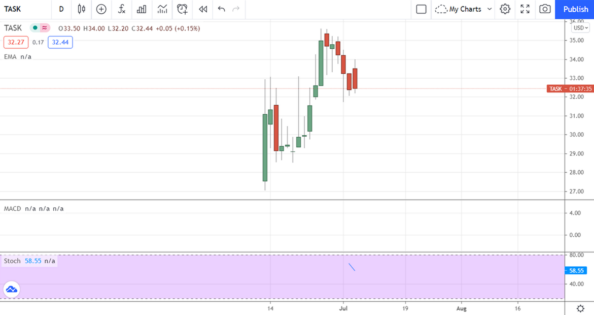 TASK Stock Chart